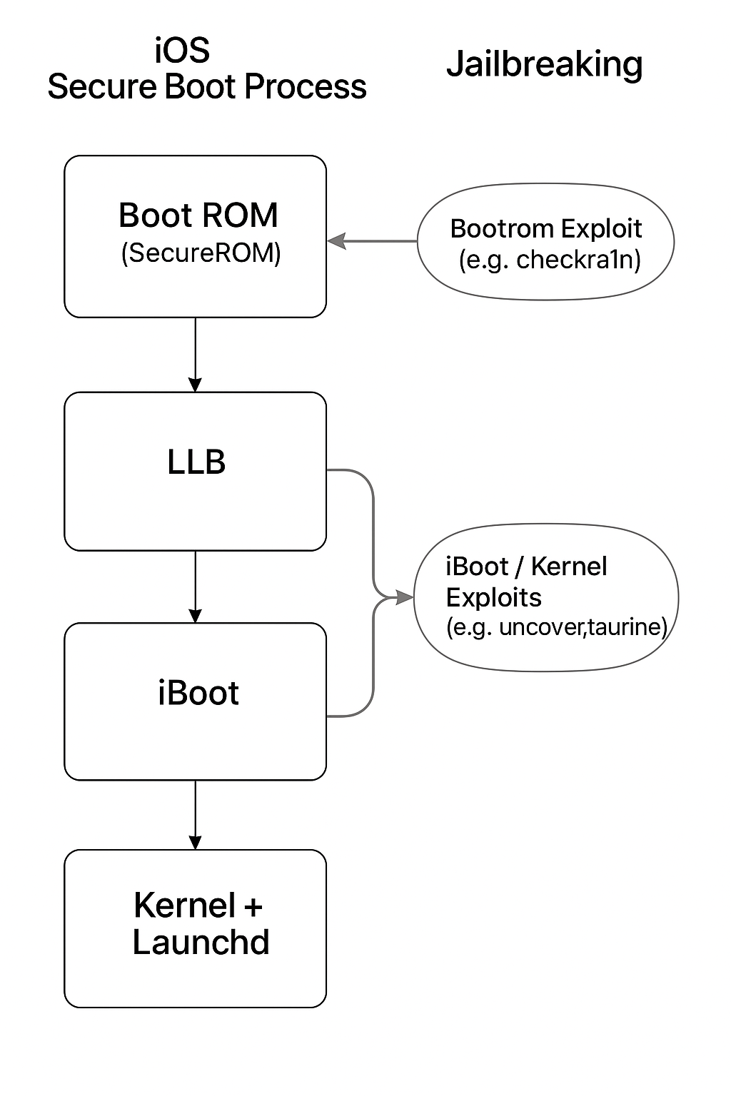 iOS Jailbreak Diagram